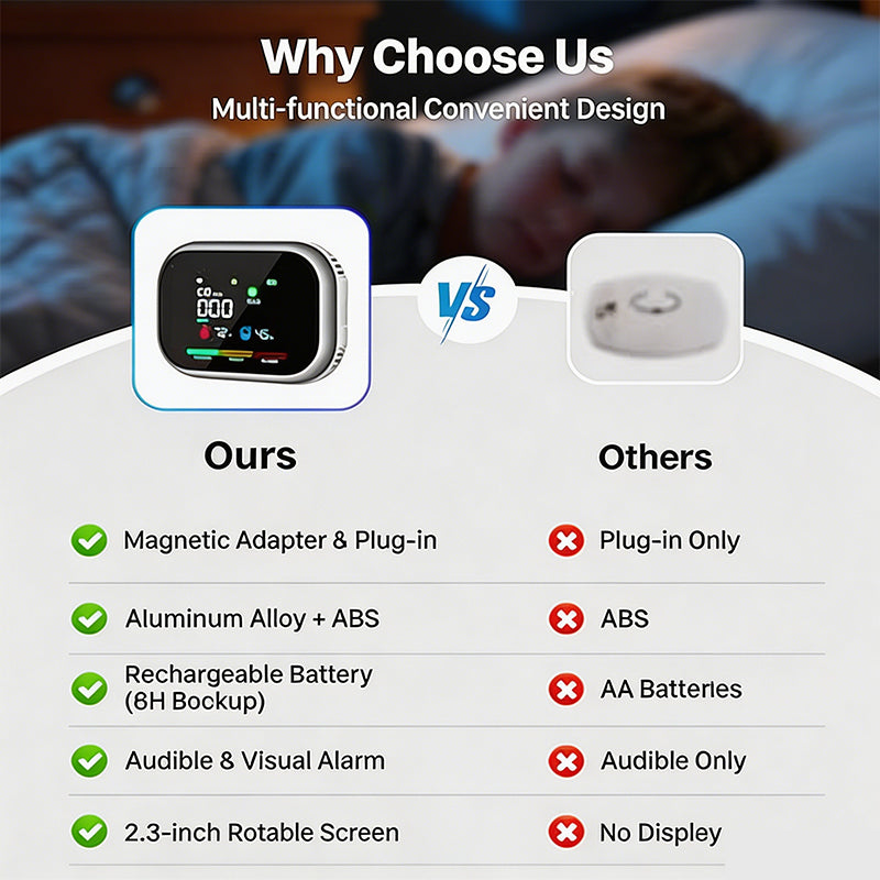 📢📢50 % Rabatt!!🏠✨Multigas‑Alarm mit LCD‑Display | CO‑, Gas‑ und Rauchmelder, Temperatur‑ und Luftfeuchtigkeitsüberwachung
